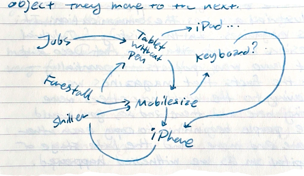a drawing of a directed graph showing 'Jobs' pointing to 'Tablet with Pen', which points to 'iPad' and 'keyboard?'. 'Forstall' and 'Schiller' point to 'Mobilize', which points to 'iPhone', and 'iPhone' has a loop back to 'keyboard?'