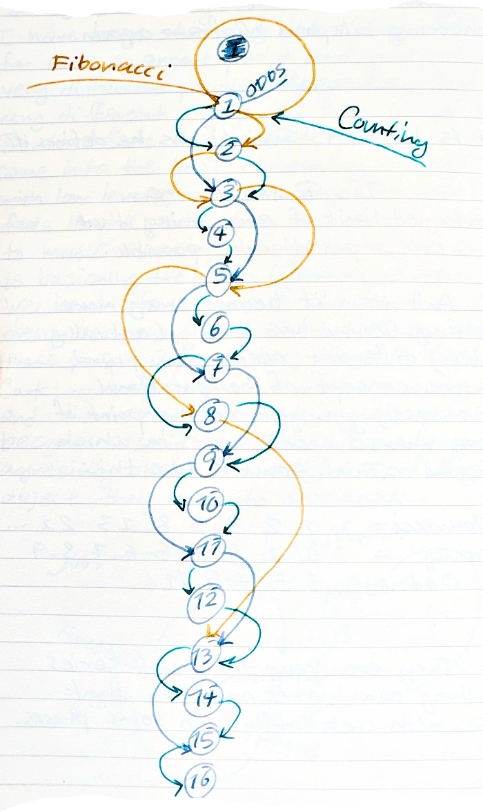 a hand-drawn graph showing a vertical sequence of numbered circles from 1 to 16. The nodes are connected by a complex web of arrows representing the Fibonacci sequence (colored orange), Counting (colored blue), and Odds (colored green). The number 1 is labeled 'Fibonacci', 'Odds', and 'Counting' from different directions.