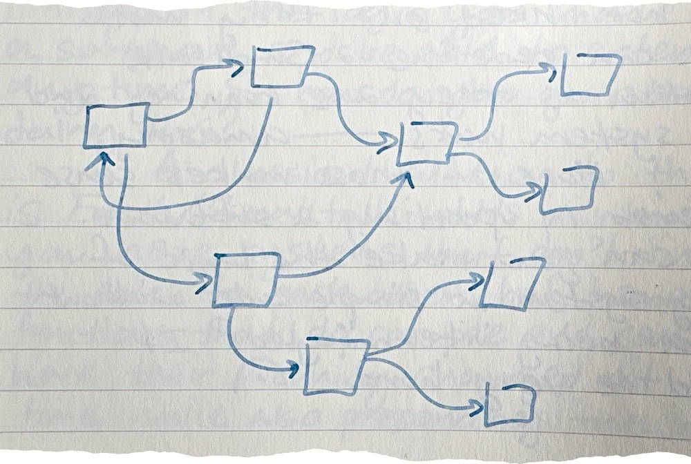 a drawing of a directed graph with nodes represented as squares connected by arrows, showing a state machine or flowchart logic