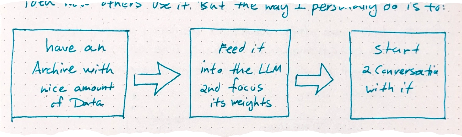 A sketch of scattered dots and shapes with a circled area <- I find the blind spot and fill it more to extend.