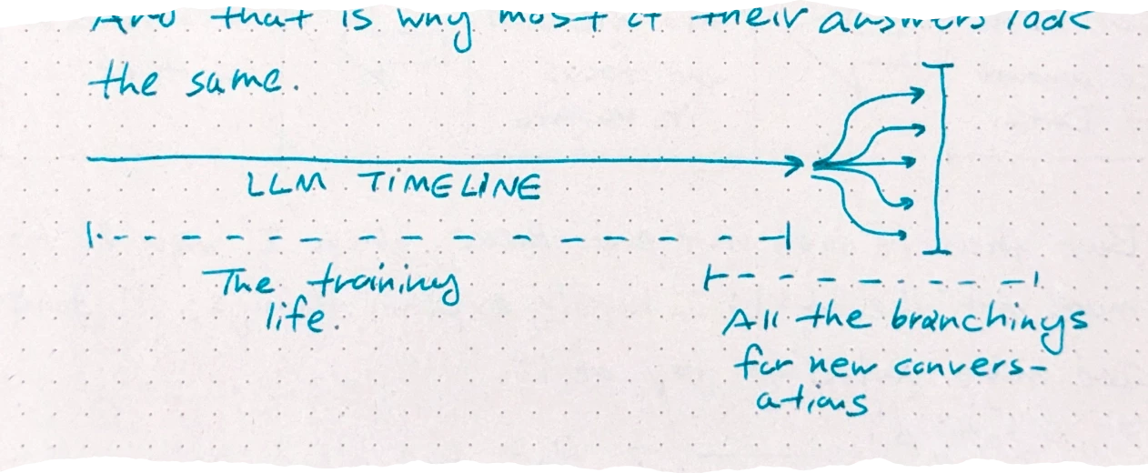 A diagram titled LLM TIMELINE: A long dotted line labeled 'The training life' leads to a single point. From that point, multiple arrows branch out, labeled 'All the branchings for new conversations.'