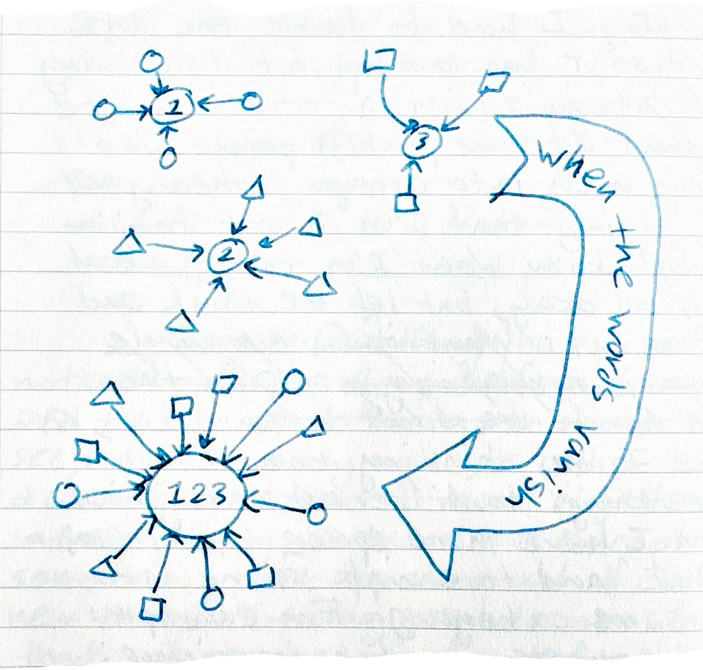 a diagram showing nodes expanding and connecting over time, with a large curved arrow labeled 'when the span grows'