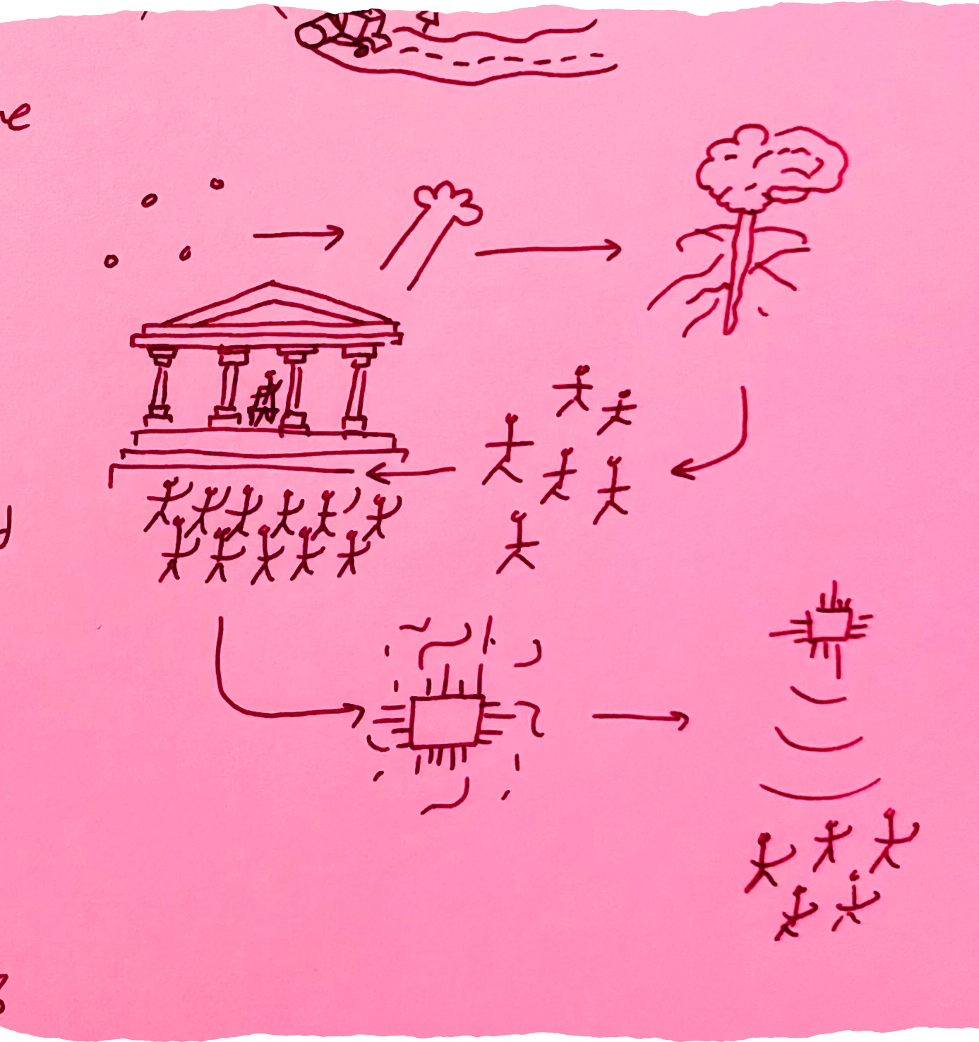 A diagram showing cells then arrow to a hand then arrow to a brain then arrow to some people then arrow to a roman building with a king talking to soldiers then arrow to a CPU then arrow to a CPU talking to soldiers.