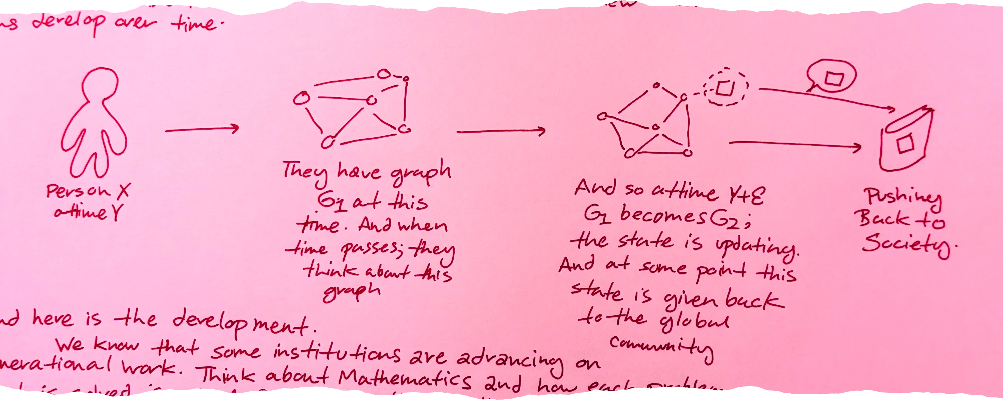 A diagram showing a person saying 'Person X at Time Y' then arrow to a graph that says 'They have graph G1 at this time. And when time passes they think about this graph' then arrow to another graph that is the previous one with a new node and says 'And so at time Y+epsilon G1 becomes G2; the state is updating and at some point this state is given back to the global community' then there is book with the new node in the previous state on its cover saying 'Pushing back to society'