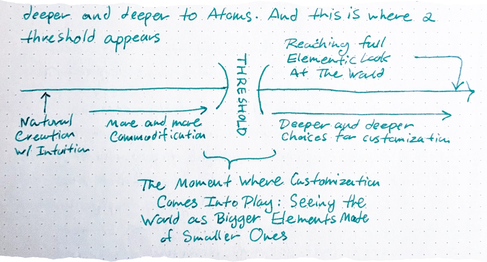 a threshold of the reverse viewpoint diagram; to the left is 'Natural Creation w/ Intuition' and 'more and more Commodification', and to the right is 'Reaching full Elementic Look At The World' and 'Deeper and deeper choices for customization', with a bottom bracket labeling the transition as 'The Moment Where Customization Comes Into Play: Seeing the World as Bigger Elements Made of Smaller Ones'