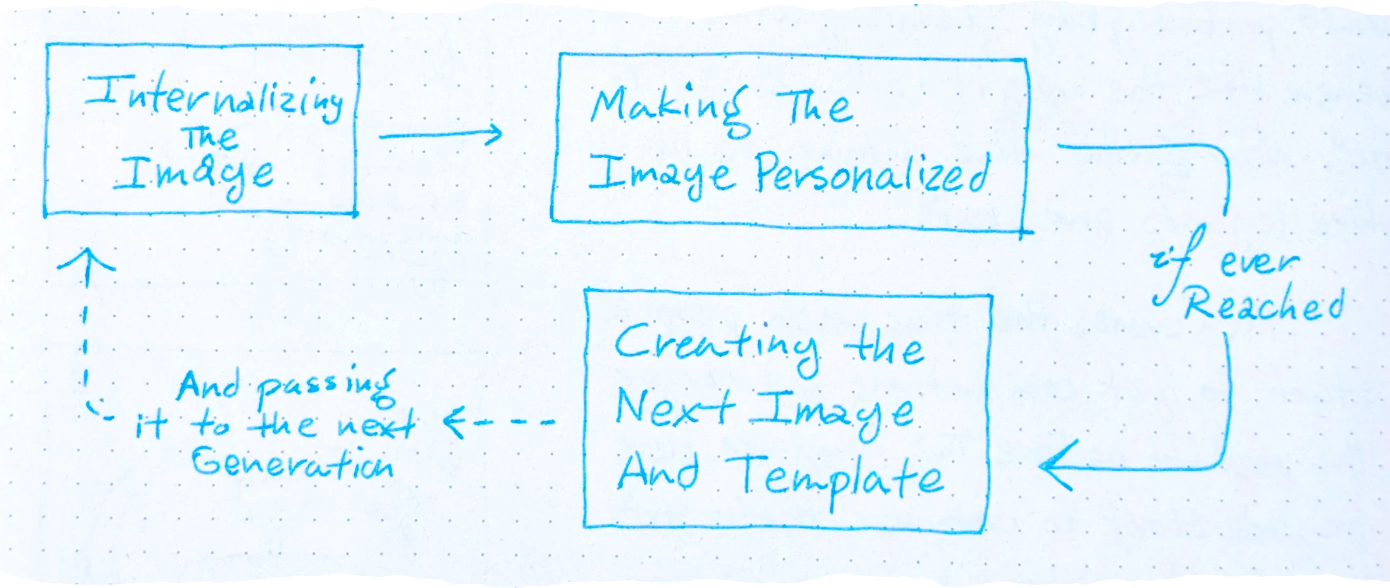 A flow chart showing the cycle of mastery: 1. A box labeled 'Internalizing the Image' with a solid arrow pointing to: 2. A box labeled 'Making The Image Personalized' with a long solid arrow labeled 'if ever Reached' curving down to: 3. A box labeled 'Creating the Next Image And Template' with a dashed arrow pointing left to a note 'And passing it to the next Generation', which then leads back up via a dashed arrow to the first box