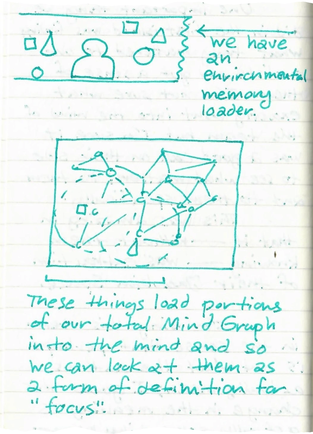 a drawing of an environmental memory loader showing shapes surrounding a person figure with an arrow to it saying 'we have environmental memory loader', and then another one beneath it showing a mind graph with a portion of it circled