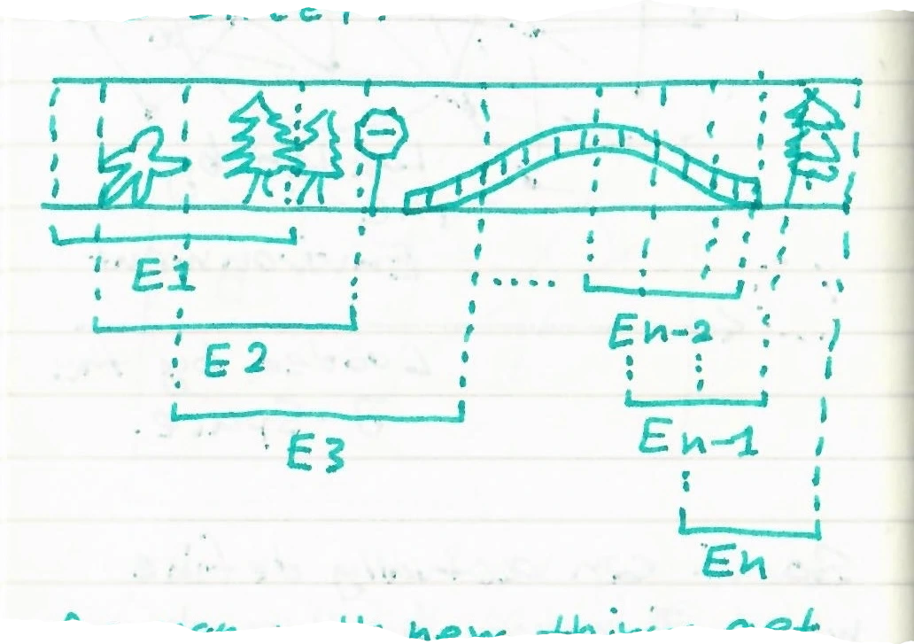 A drawing of a timeline of environmental changes (E1, E2, E3 ... En-2, En-1, En) as a person walks past a tree, a wall, and a bridge. The whole point is that the time is not on instance but a portion with a given history, so from T to T-n