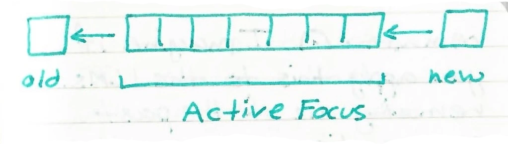 a diagram showing a sequence of squares moving left to right, labeled 'old' to 'new' and 'Active Focus'
