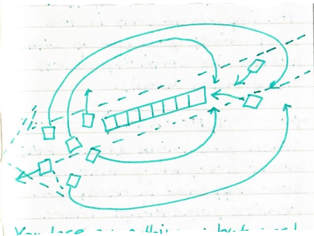 a drawing of a circular loop diagram with dashed lines, squares, and arrows indicating memory retention and loss over time