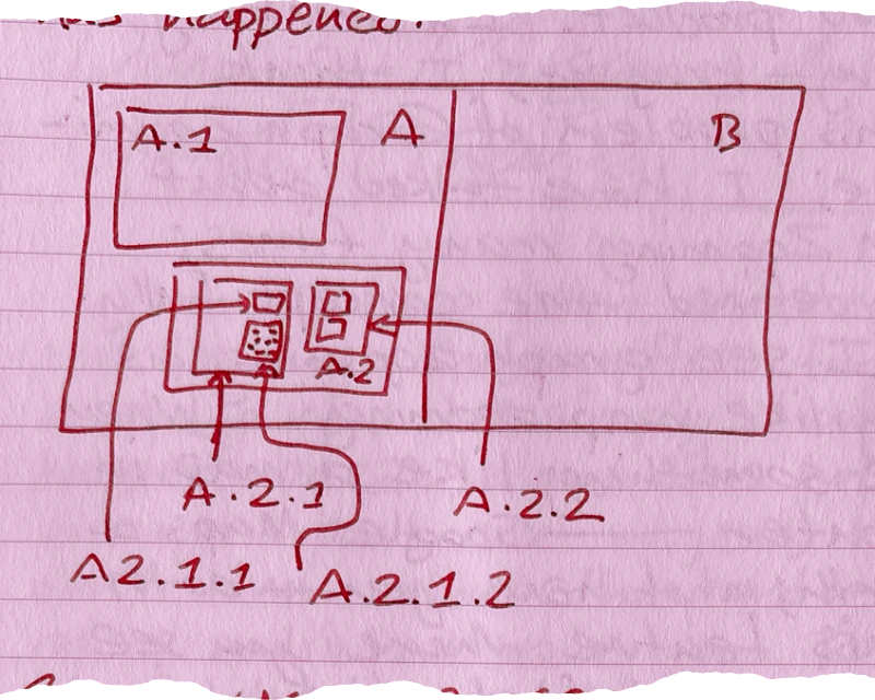 a drawing of a nested box diagram showing levels of abstraction: a large box 'A' containing 'A.1', and a smaller box 'A.2' containing sub-boxes 'A.2.1', 'A.2.2' with further sub-levels like 'A.2.1.1', 'A.2.1.2', 'A.2.2.1'