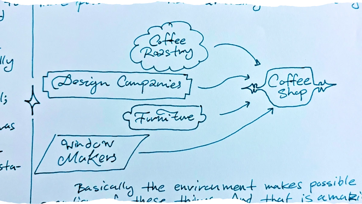 a diagram showing four boxes labeled 'Coffee Roastery', 'Design Companies', 'Furniture', and 'Window Makers' with arrows pointing from each towards a central box labeled 'Coffee Shop'