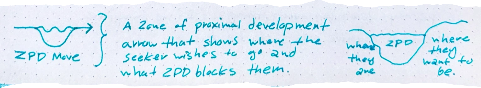 an eye with three lines radiating above it, labeled 'The Seeker'