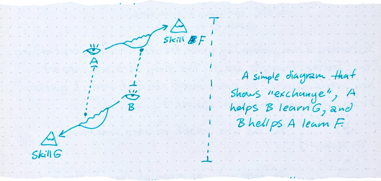 coordinate-style map showing Seeker A moving toward Skill F and Seeker B moving toward Skill G with dashed lines of influence between them and a vertical axis T