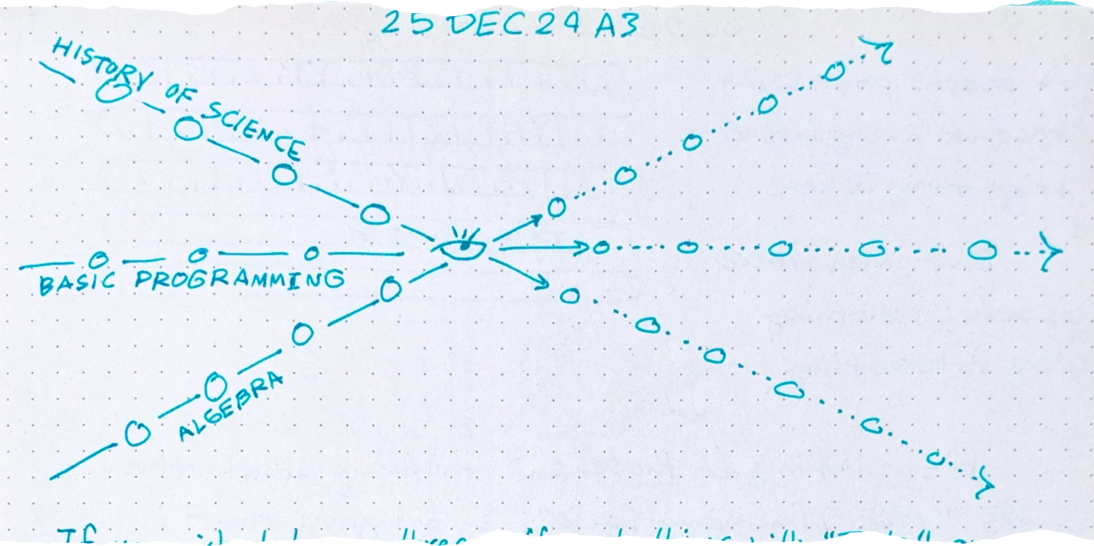 a diagram showing three intersecting axes labeled 'HISTORY OF SCIENCE', 'BASIC PROGRAMMING', and 'ALGEBRA', with circles representing nodes on each line and all axes converging at a central 'eye' or seeker icon