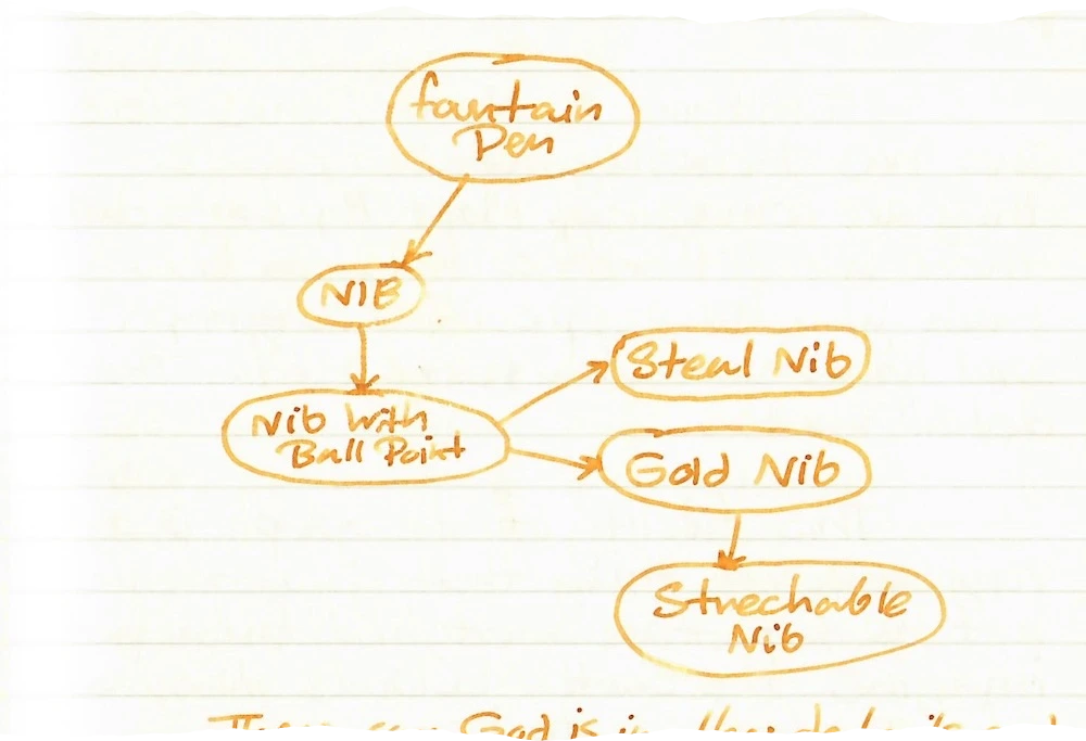 Diagram: A hierarchy tree from 'Fountain Pen' pointing to 'NIB'. 'NIB' points to 'Nib with Ball Point'. 'Nib with Ball Point' points to 'Steel Nib' and 'Gold Nib'. 'Gold Nib' points to 'Stretchable Nib'.
