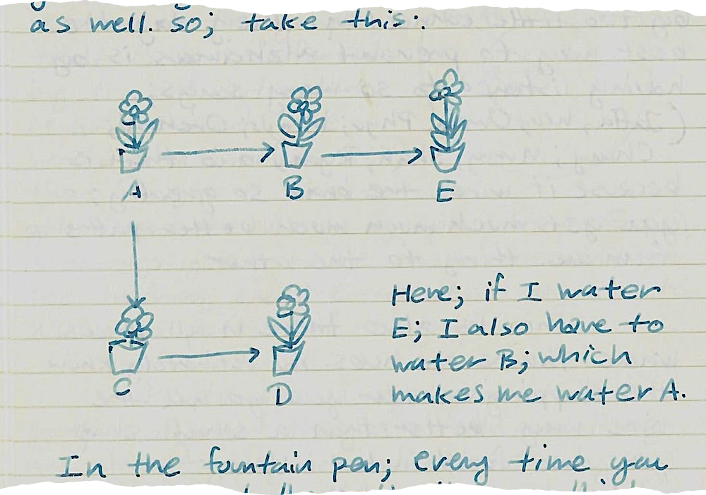 Diagram: Three pots marked A, B, E. A points to B, which points to E. Next to it, C points to D. A separate chain shows B and C pointing back to A.