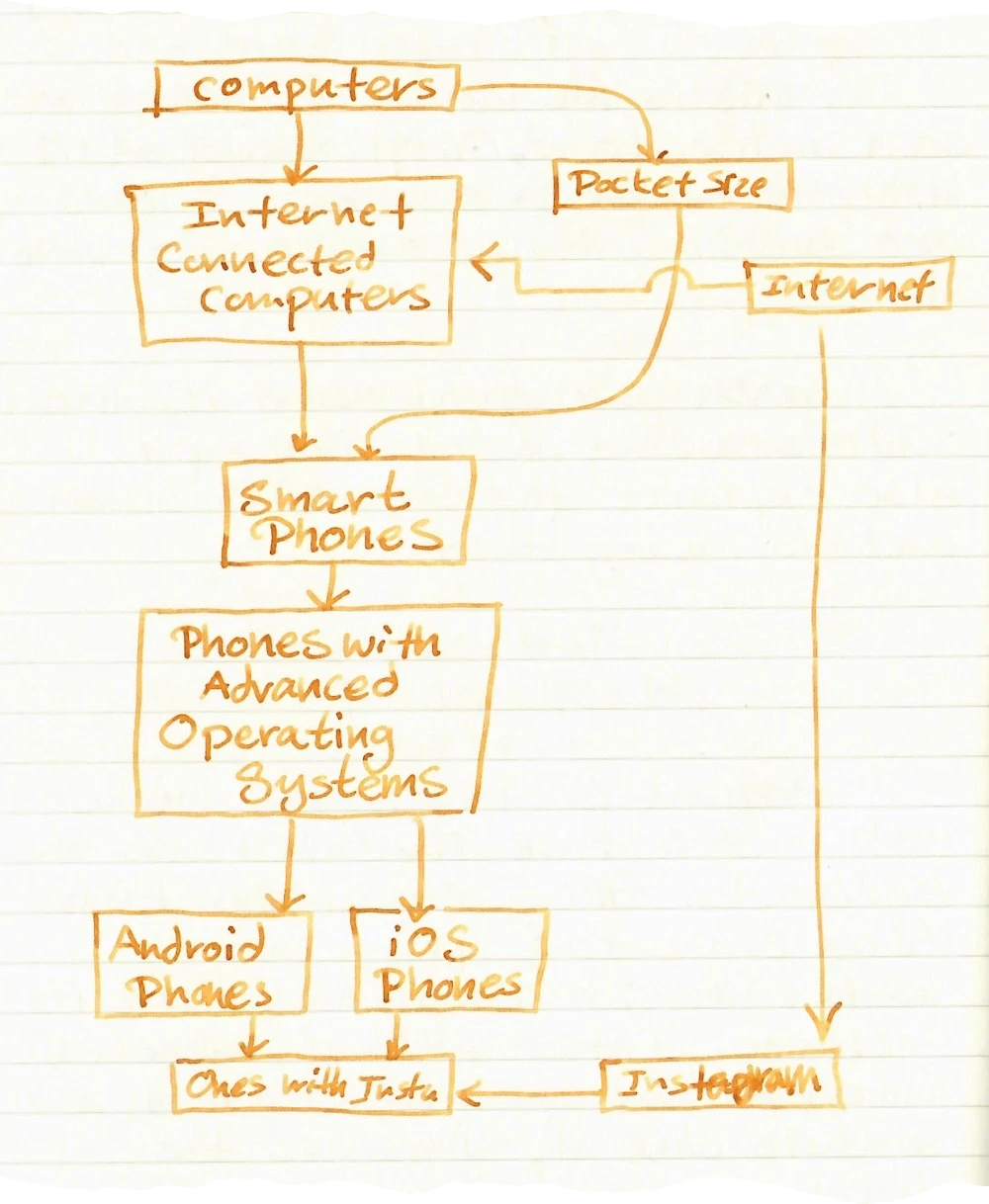 Diagram: A hierarchy tree from 'Computers' to 'Internet Connected computers' to 'Smart Phones' to 'Phones with Advanced Operating Systems' to 'Android Phones' and 'iOS Phones' to 'Ones with Instagram'. There is also a path from 'Packet size' to 'Internet' to 'Instagram', and a path from 'Internet' to 'Smart Phones'.