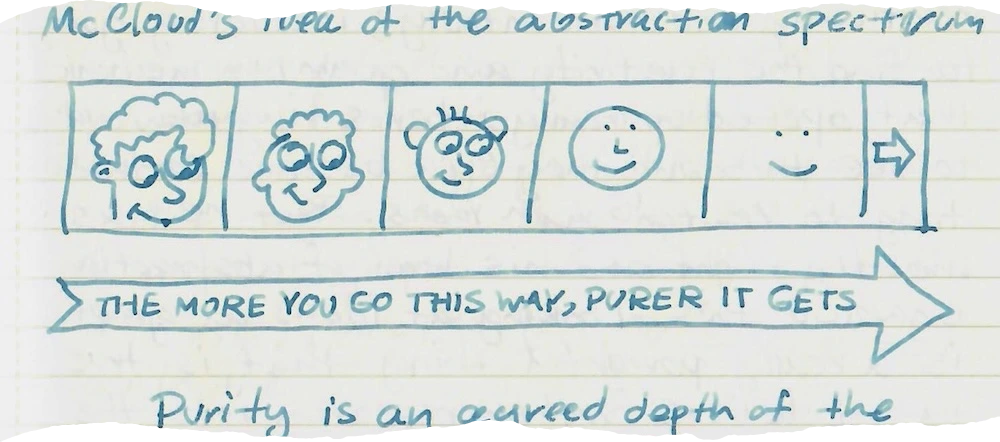Diagram: The abstraction ladder (photo -> realistic face -> cartoon face -> smiley face -> arrow). Below it, an arrow reads: 'THE MORE YOU GO THIS WAY, PURER IT GETS'.