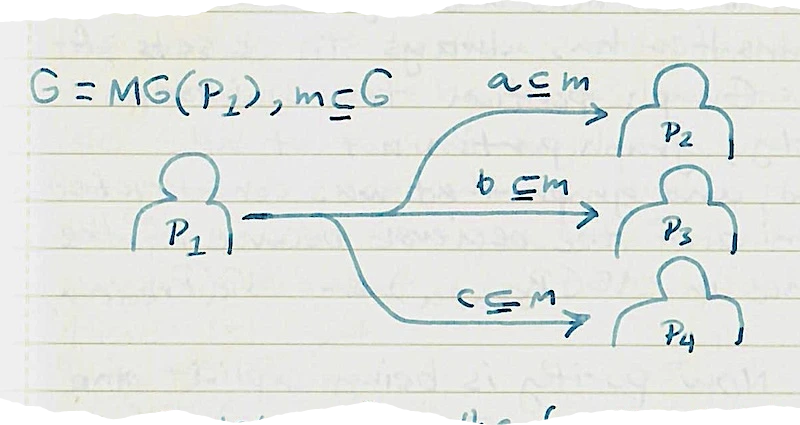Diagram: G = MG(P1), m ⊆ G, m ⊆ G, m ⊆ G