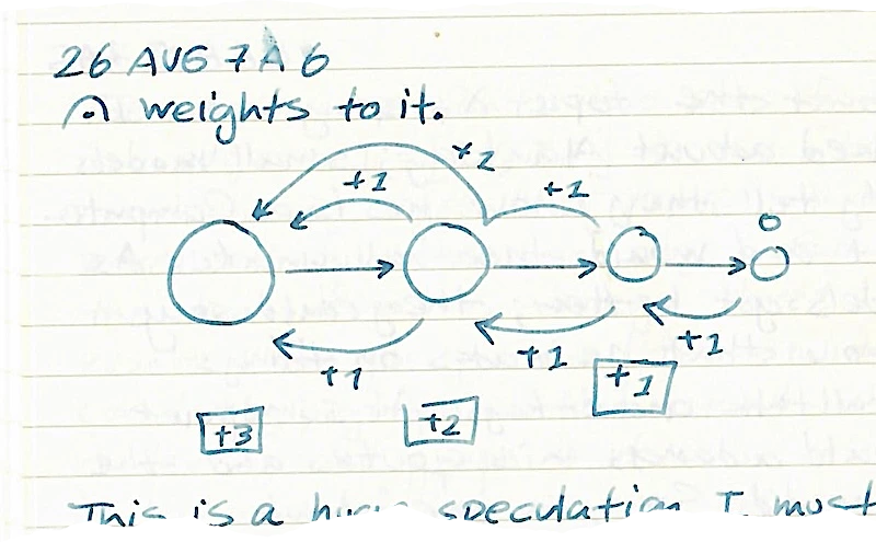 Diagram: A chain of nodes A -> B -> C -> D -> .... Arrows point backwards and forwards with values +1, +2. A box under nodes C and B reads +3 and +2.