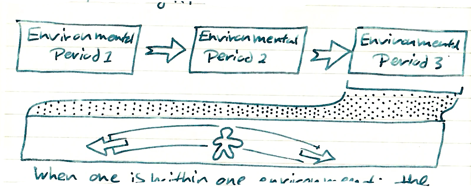 a  drawing  of  a long, rounded rectangle with dotted texture on the top and bottom; inside it are  two  small  arrows  pointing  left  and right, and a small  clover-like  symbol  in  the  center  saying Environmental Period 1 → Environmental Period 2 → Environmental Period 3
