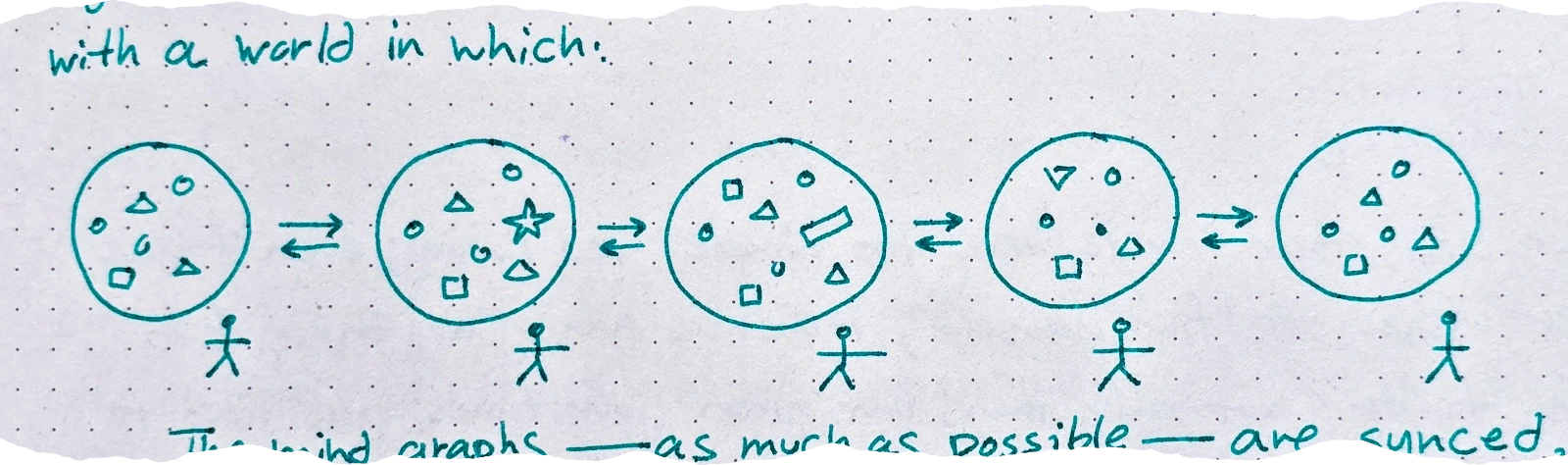 A drawing of five people with a circle above them that shows their mind graphs. Graphs are very similar but each either have one or two new nodes, or don't have a node that others have in their graphs. All of these five people are connected with a arrow with heads to their left and right, showing synchronization
