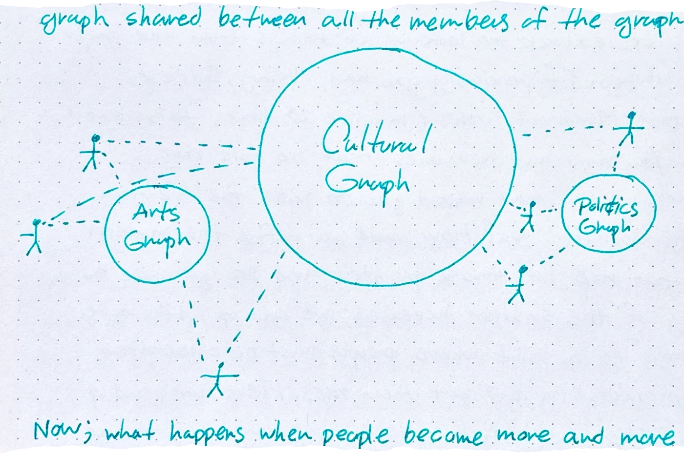 a figure showing a large central circle labeled 'Cultural Graph' connected by dashed lines to stick figures, which are also connected to smaller circles labeled 'Arts Graph' and 'Politics Graph'