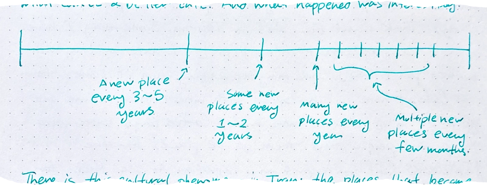 a figure showing a timeline of cafe emergence with tick marks becoming more frequent over time, labeled with: 'A new place every 3~5 years', 'Some new places every 1~2 years', 'many new places every year', and 'Multiple new places every few months.'