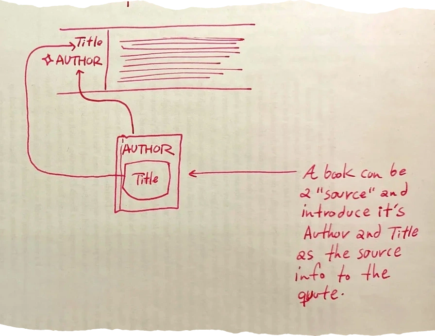 a figure showing a document layout with 'Title' and 'AUTHOR' fields. An arrow points from a drawing of a book (labeled with 'AUTHOR' and 'Title') to these fields, illustrating how a book as a 'source' provides metadata to a quote. An explanatory text to the right says: 'A book can be a 'source' and introduce its Author and Title as the source info to the quote.'