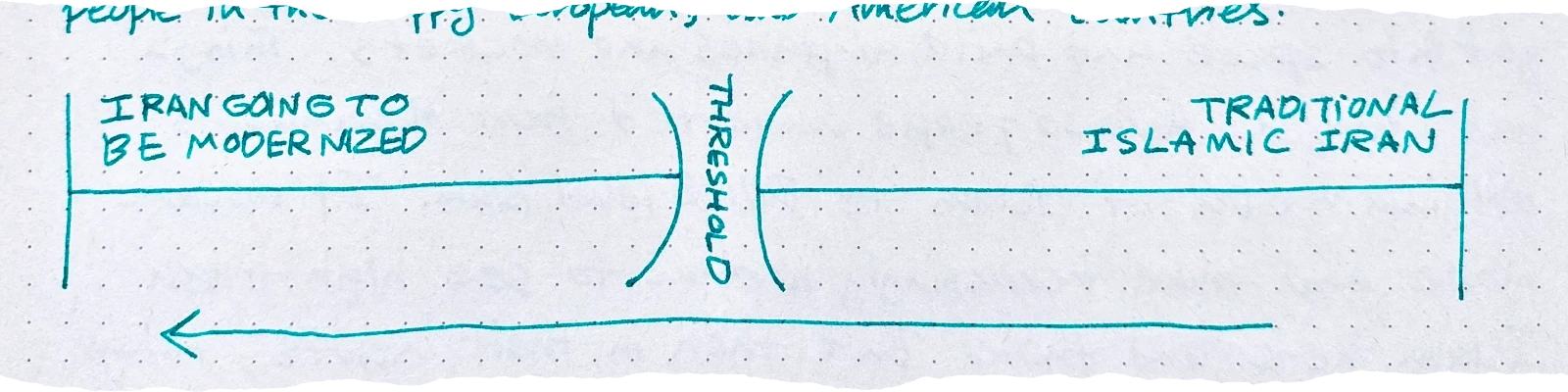 a threshold of the reverse viewpoint diagram; on the right is 'TRADITIONAL ISLAMIC IRAN' and on the left is 'IRAN GOING TO BE MODERNIZED' with an arrow pointing left towards modernization.