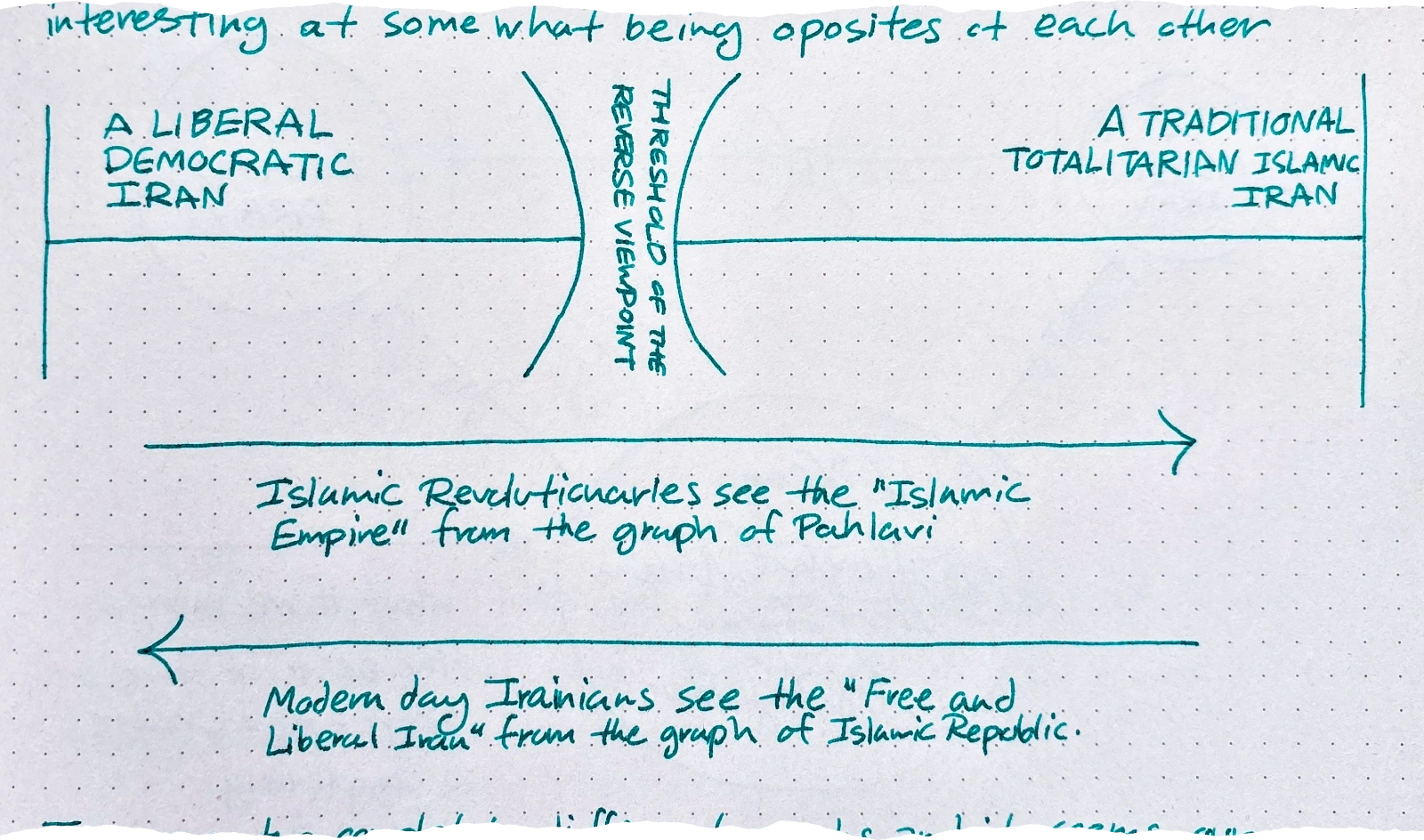 a threshold of the reverse viewpoint diagram; on the left is 'A LIBERAL DEMOCRATIC IRAN' and on the right is 'A TRADITIONAL TOTALITARIAN ISLAMIC IRAN'; an arrow pointing right is labeled 'Islamic Revolutionaries see the 'Islamic Empire' from the graph of Pahlavi' and an arrow pointing left is labeled 'Modern day Iranians see the 'Free and Liberal Iran' from the graph of Islamic Republic.'