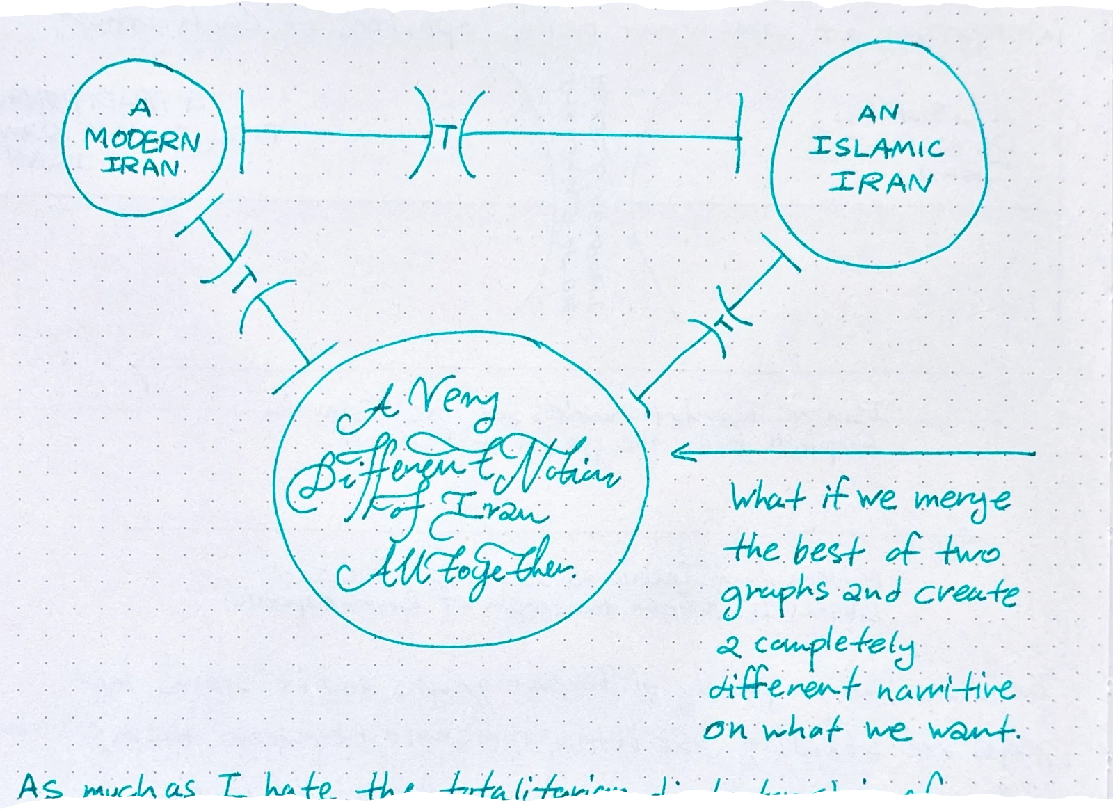 A conceptual diagram forming a triangle of circles. Top left: 'A MODERN IRAN'. Top right: 'AN ISLAMIC IRAN'. Large bottom center circle: 'A Very Different Notion of Iran Altogether' written in a stylized cursive. The circles are connected by thresholds of the reverse outlook diagrams. An arrow points to the center circle with the text: 'What if we merge the best of two graphs and create a completely different narrative on what we want.'