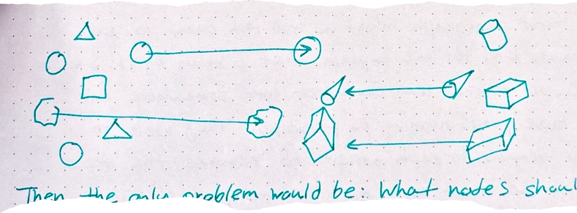a figure showing various 2D shapes on the left (circles, triangles, squares) and 3D shapes on the right (cones, cylinders, cubes) with arrows pointing toward each other, suggesting a competition or selection process between different types of nodes