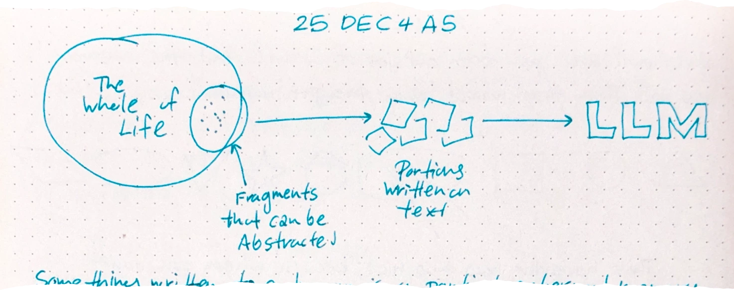 a diagram showing 'The Whole of Life' as a large circle, with a smaller section labeled 'Fragments that can be Abstracted' being extracted, turned into 'Portions written in text' (represented by small squares), and then fed via an arrow into the block letters 'LLM'
