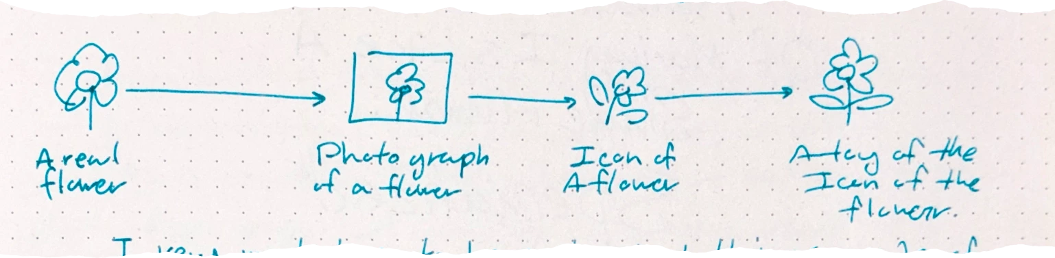 a process diagram showing four stages of a flower's representation: 'A real flower' leads to a 'Photograph of a flower,' which leads to an 'Icon of a flower,' which finally leads to 'A toy of the icon of the flower,'