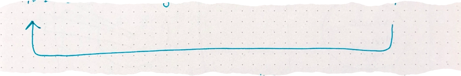 a large return arrow looping from the final stage back to the beginning of the previous drawing
