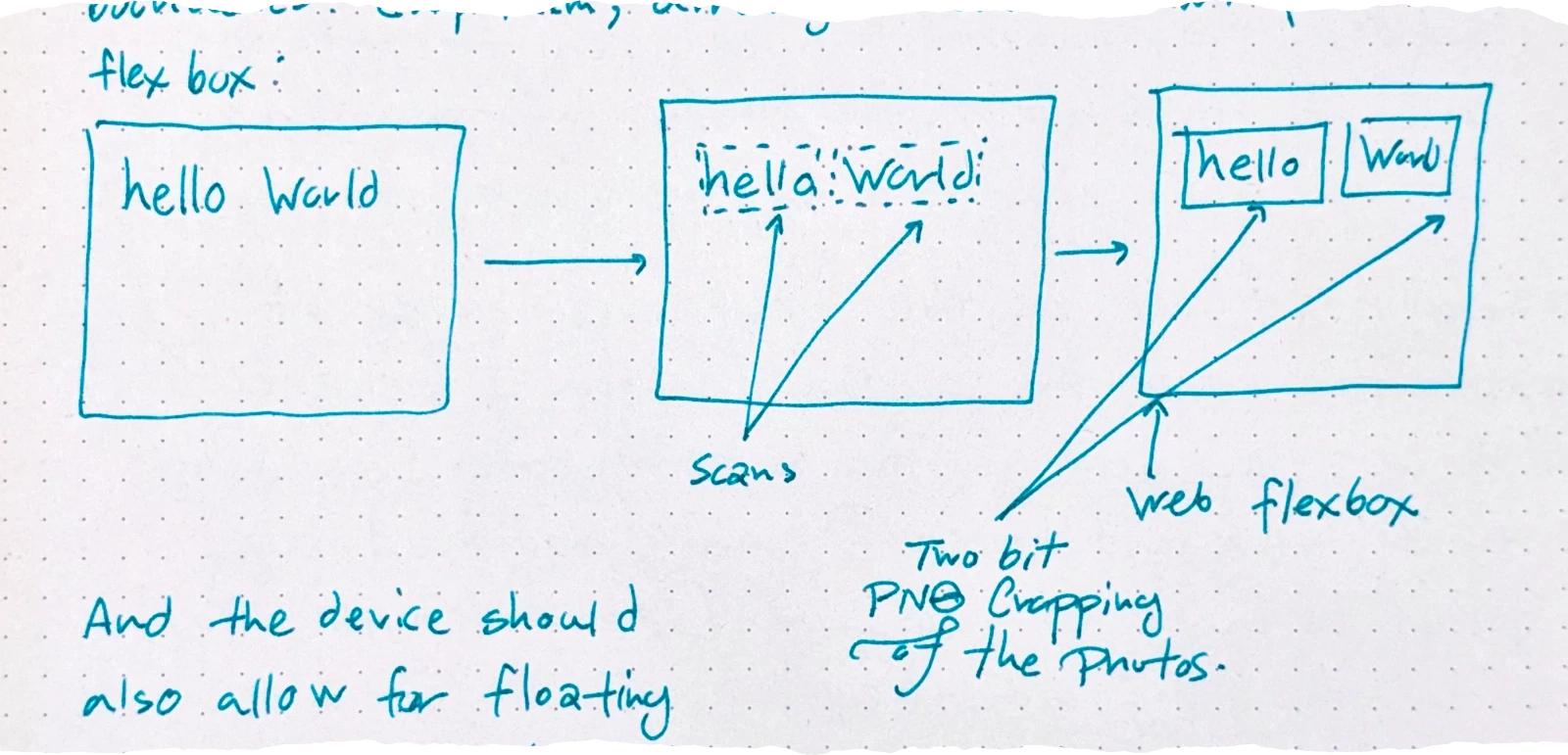 A diagram showing a three-step process: first, a box containing 'hello world'; second, 'scans' where words are individually boxed with dotted lines; third, 'web flexbox' where the cropped word images are arranged as elements in a layout.