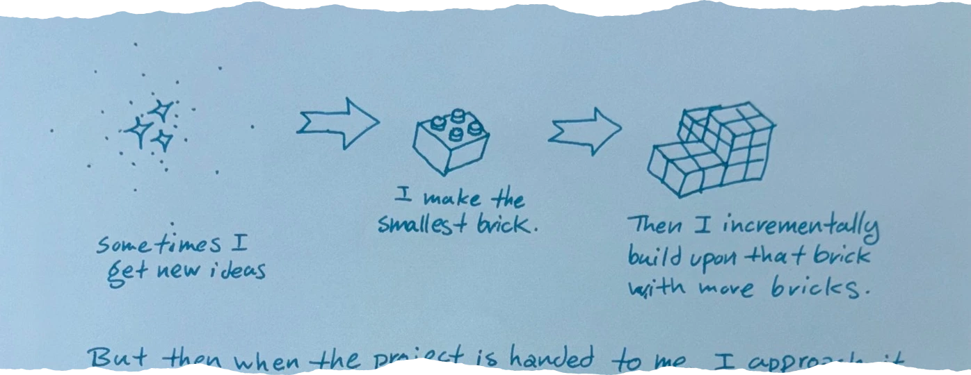 A series of small drawings: some stars, then a symbol of three cubes arranged to make a larger cube, then a Rubik's cube. Sometimes I get new ideas Arrows pointing from the stars to the first cube diagram, labeled 'I make the smallest brick', Then I incrementally build upon that brick with more bricks, An arrow pointing from the first cube diagram to a Rubik's cube, labeled 'Then I incrementally build upon that brick with more bricks.'