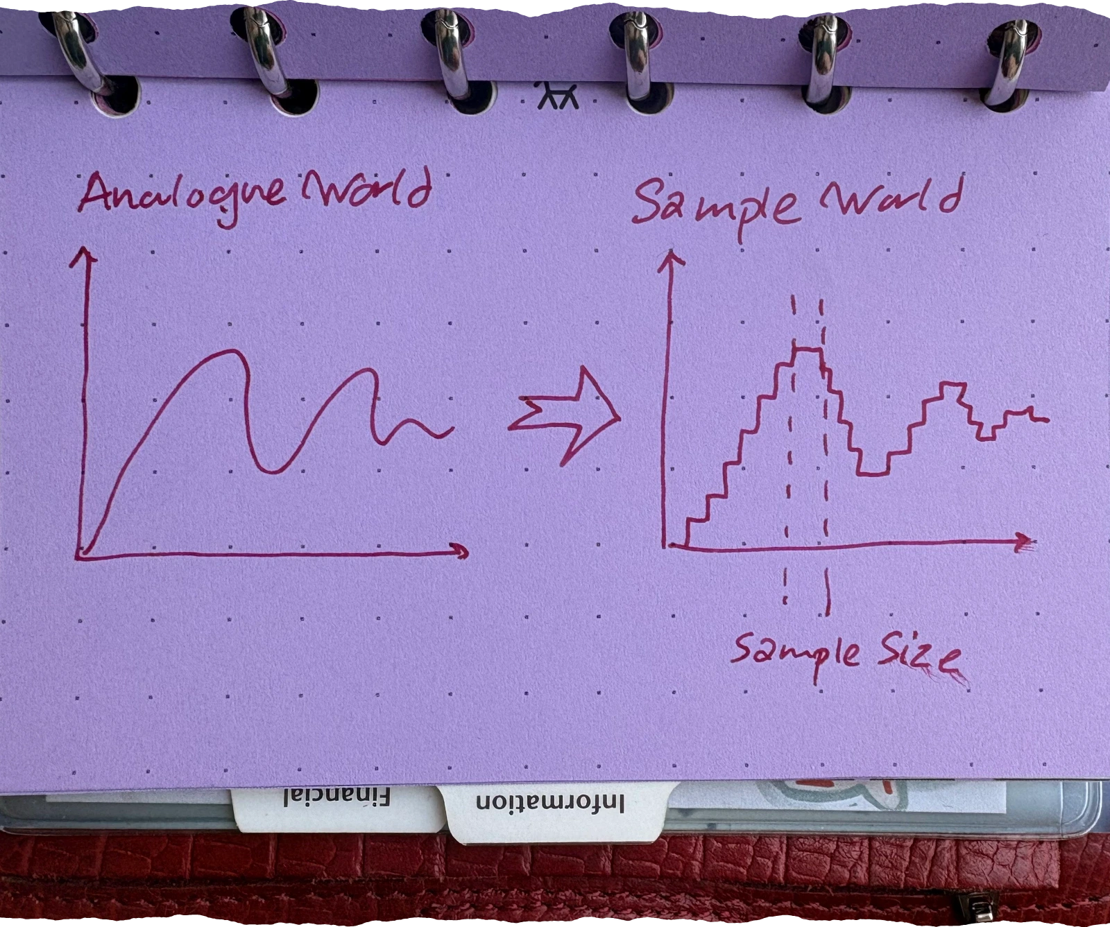 A drawing showing a continues analogue wave in the left, titled 'analogue world' and an arrow heading to the right showing the same wave reconstructed by a digital sampling system as a series of horizontal lines suddenly jumping up and down, a pixelated version of the sound