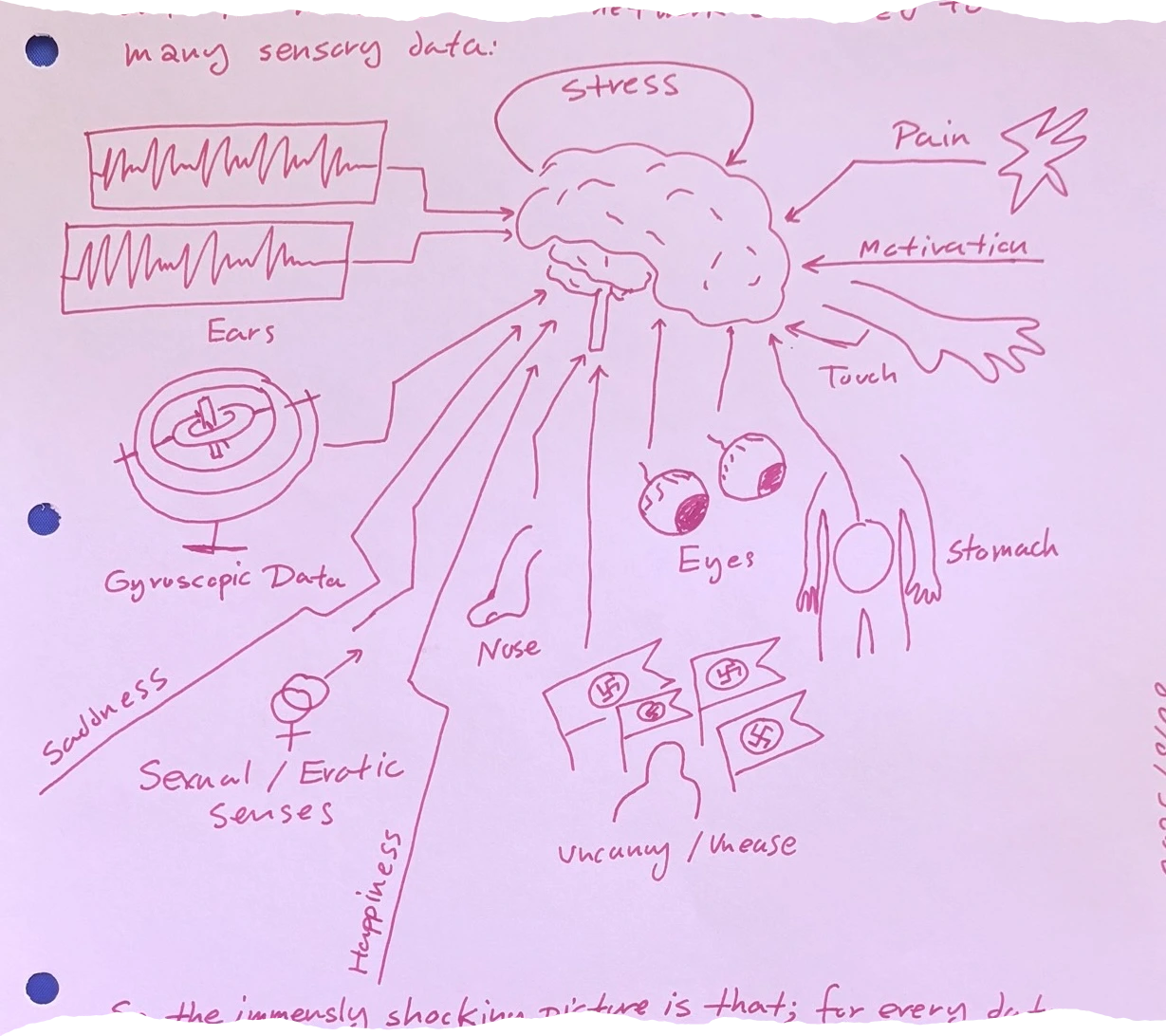 A complex central diagram of a brain with various inputs: - *Ears (shown as wave graphs) - Gyroscopic Data (shown as a gimbal/balance sensor) - Nose - Eyes - Stomach - Touch (shown as a hand) - Motivation - Pain (shown as a jagged spark) - Stress (a feedback loop on top of the brain) - Sadness / Happiness (long arrows) - Sexual / Erotic Senses - Uncanny / Unease (illustrated with flags/symbols of ideological threat)