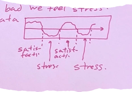 Small graph showing a wave crossing a baseline: - Above the line: satisfaction - Below the line: stress