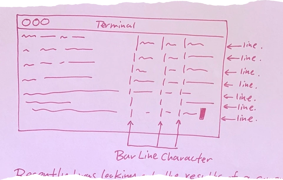Diagram of a terminal window showing vertical Bar Line characters forming columns