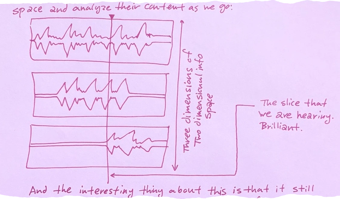 A diagram showing three parallel soundwave tracks with a vertical line cutting through them: - Label: *'Three dimensions of Two dimensional info space' - Label for the vertical line: 'The slice that we are hearing. Brilliant.'