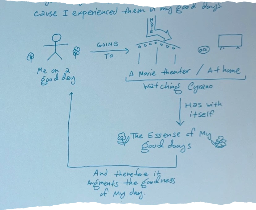 a drawing of a stick figure labeled 'Me on a Good Day', an arrow pointing to 'GOING TO', an arrow pointing to a diagram of a movie theater with seats, and a label 'A movie theater / At home watching Cyrano', and then a box labeled 'The Essence of My Good Days' with a drawing of a figure inside, and a drawing of a figure with its arms up with the label 'Has with itself' + And therefore it augments the goodness of my day.
