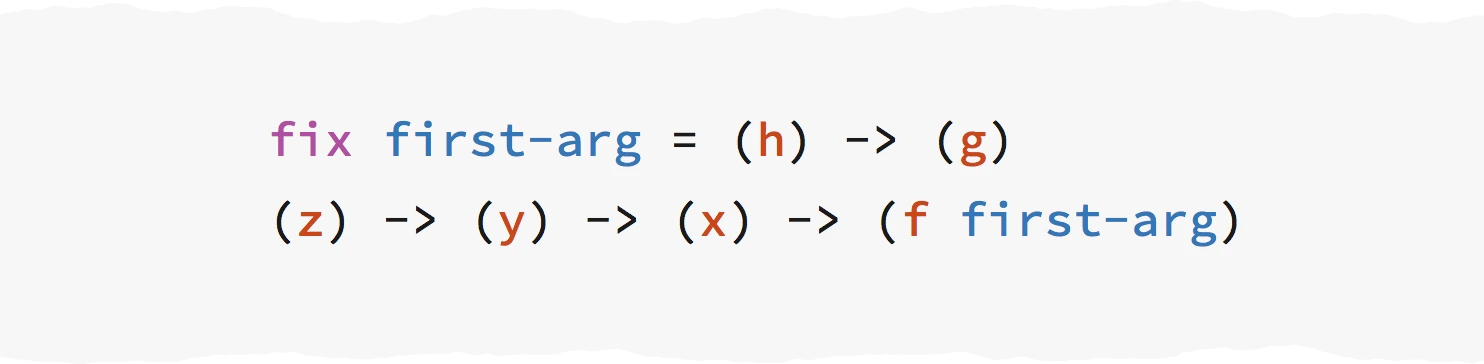 KaryScript `fix first-arg = (h) -> (g)` then `(z) -> (y) -> (x) -> (f first-arg)`