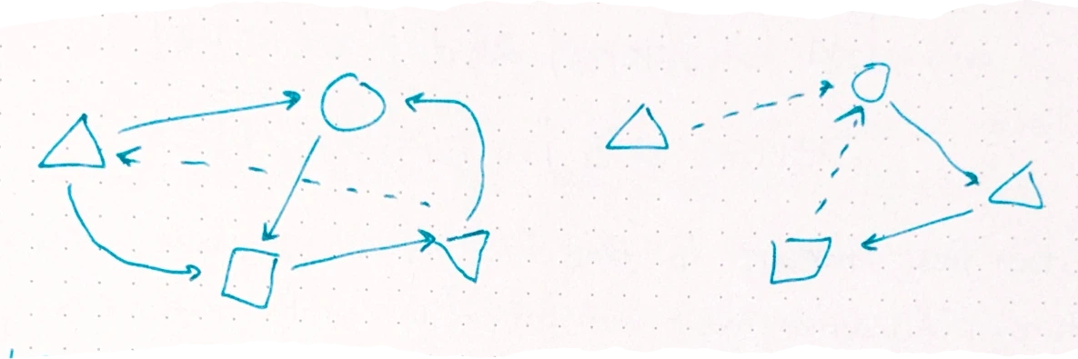 two diagrams showing networked nodes of different shapes (circles, triangles, squares) connected by solid and dashed arrows, representing multidirectional influence and reconfiguration