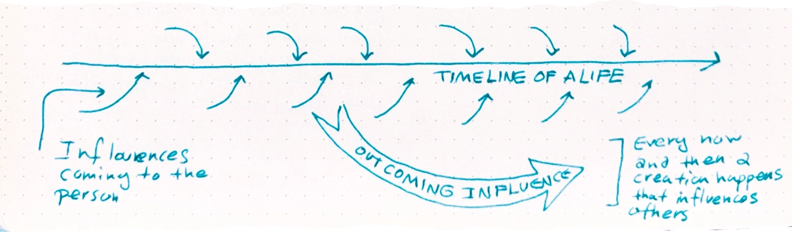 a figure showing a horizontal arrow labeled 'TIMELINE OF A LIFE' with multiple curved arrows pointing into it from above and below representing external factors, a large curved banner arrow underneath labeled 'OUTCOMING INFLUENCE', and a bracketed note at the end, Influences coming to the person Every now and then a creation happens that influences others