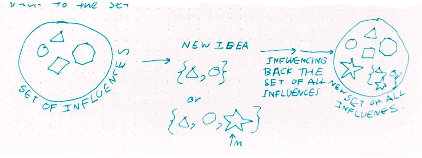 a diagram illustrating set theory concepts where a large circle 'SET OF INFLUENCES' containing various shapes leads to a 'NEW IDEA' expressed as a set of symbols, which then flows via an arrow labeled 'INFLUENCING BACK THE SET OF ALL INFLUENCES' into a final circle labeled 'NEW SET OF ALL INFLUENCES'