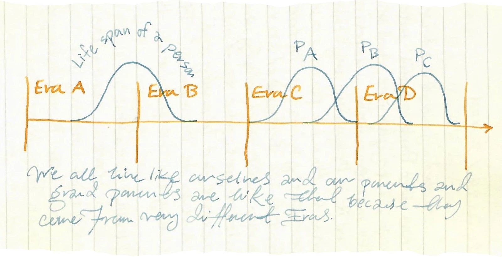 a figure showing a sine wave on a vertical axis, with labels 'PA', 'PB', 'PC' on the left, and 'Era A', 'Era B', 'Era C', 'Era D' marked on the wave, with the note 'Era of person' pointing to one of the curves